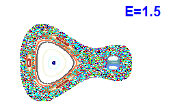 Poincaré section A=1, E=1.5